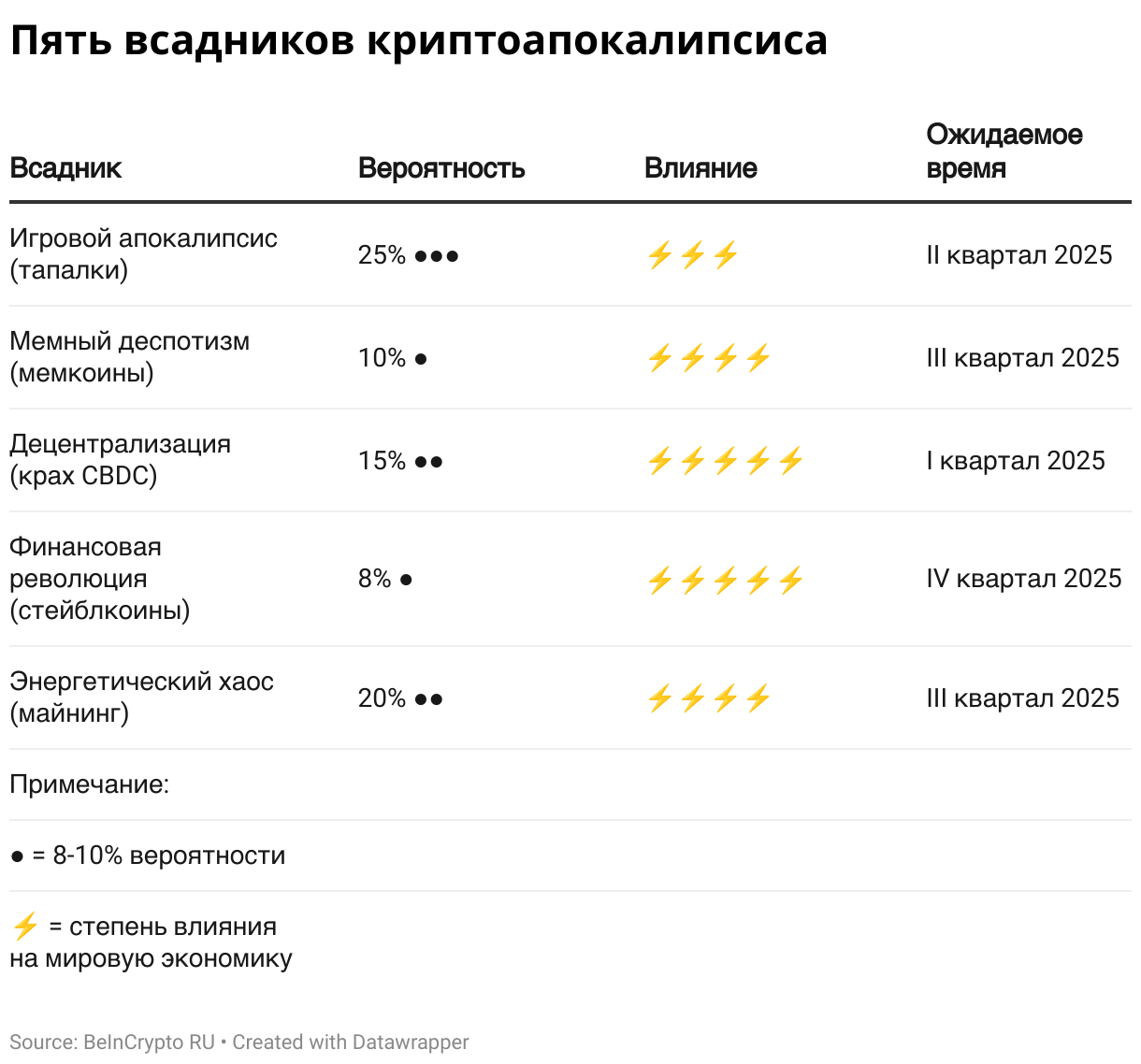 Таблица возможных сценариев для криптоиндустрии в 2025 году