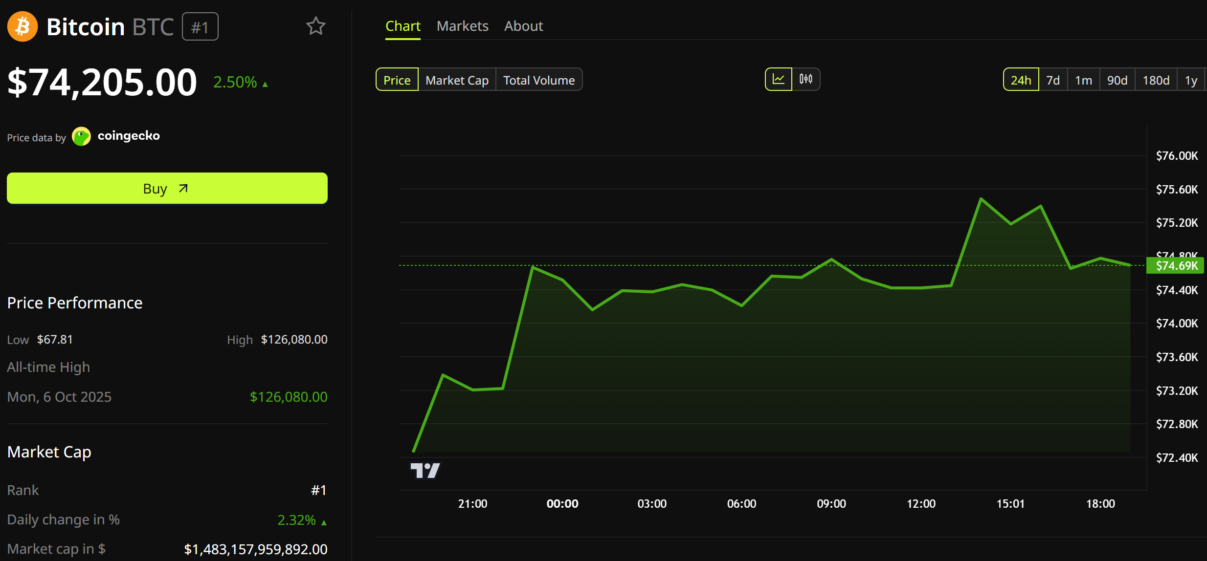 Динамика цены биткоина Динамика цены биткоина