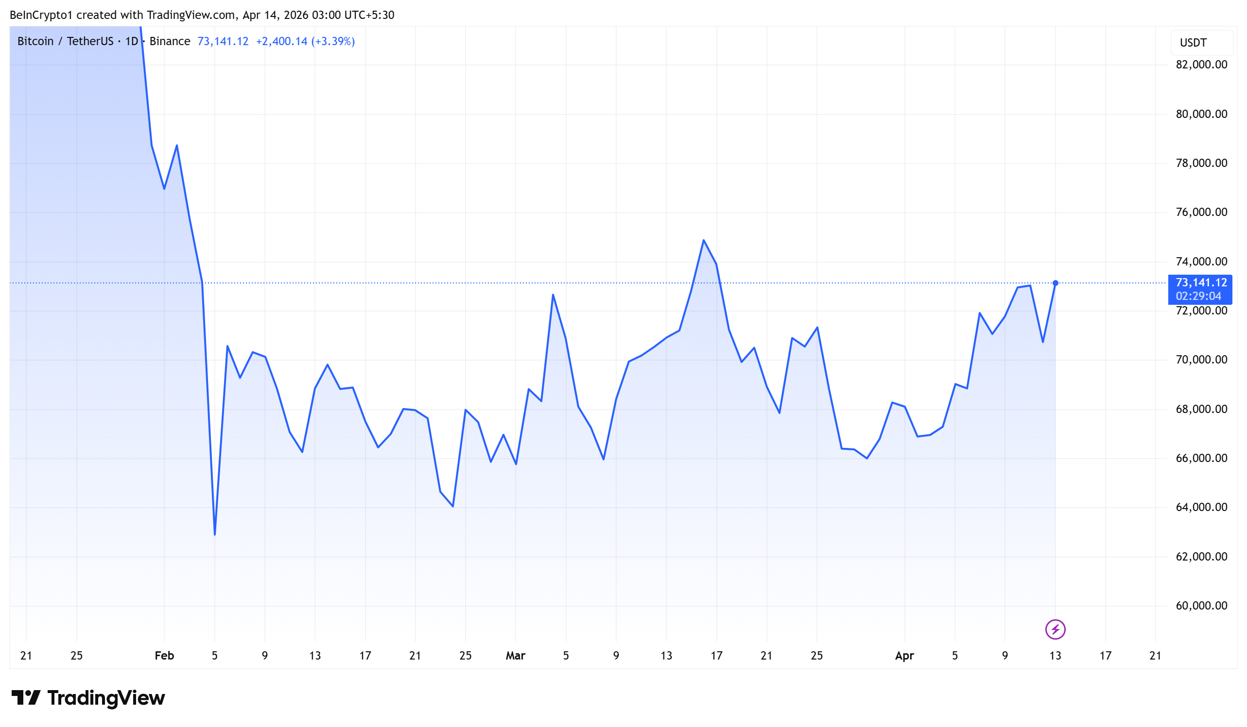 Динамика цены биткоина Динамика цены биткоина